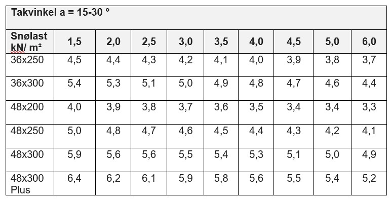 Takkonstruksjoner | Bjørnsen Kurs og Kompetanse Senter