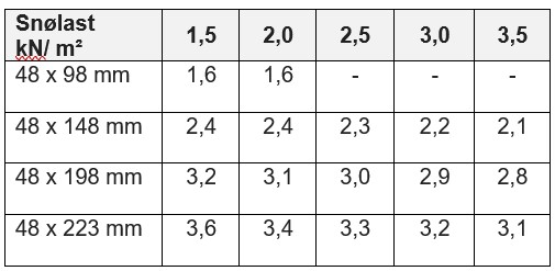 Sperre tabell 3