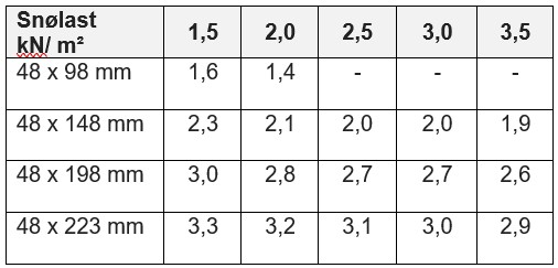 Sperre tabell 4