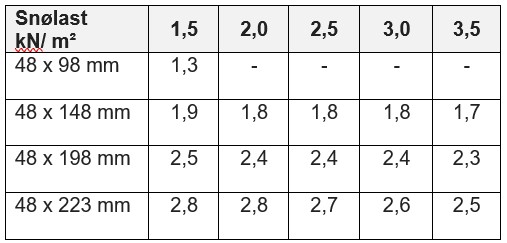 Sperre tabell 5