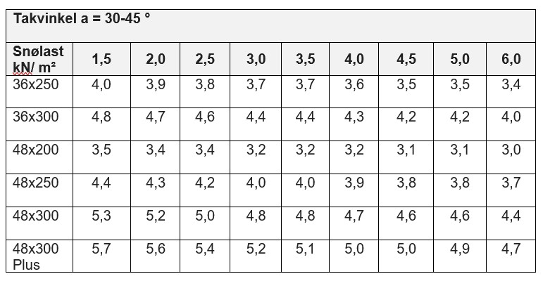 Sperre tabell 2