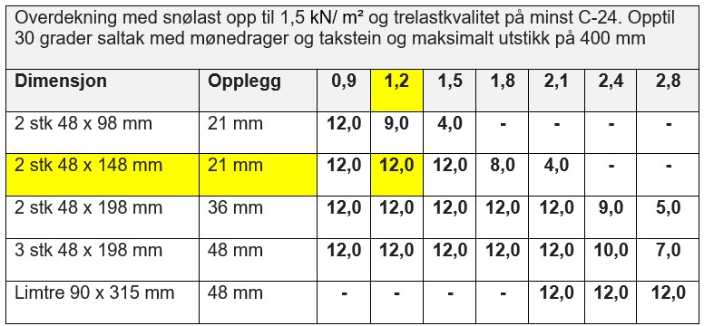 Overdekning og opplegg for saltak