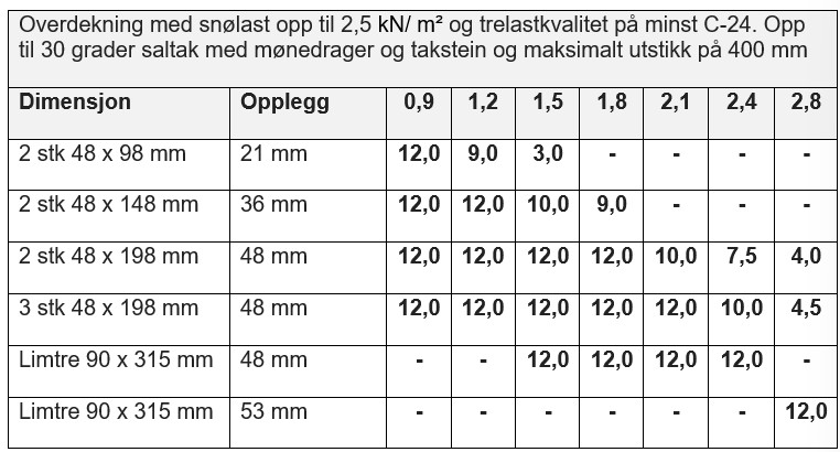 Overdekning og opplegg for saltak