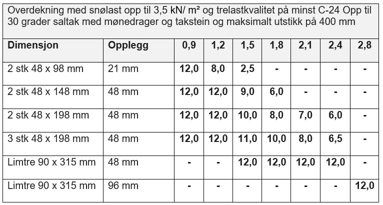 Overdekning og opplegg for saltak