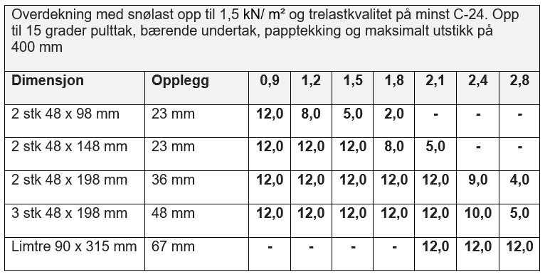 Overdekning og opplegg for saltak