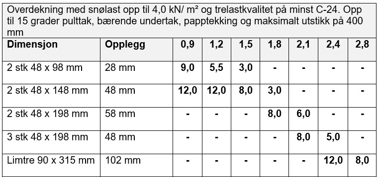 Overdekning og opplegg for saltak