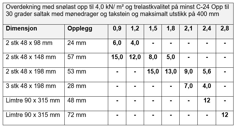 Overdekning og opplegg for saltak