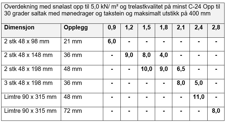 Overdekning og opplegg for saltak