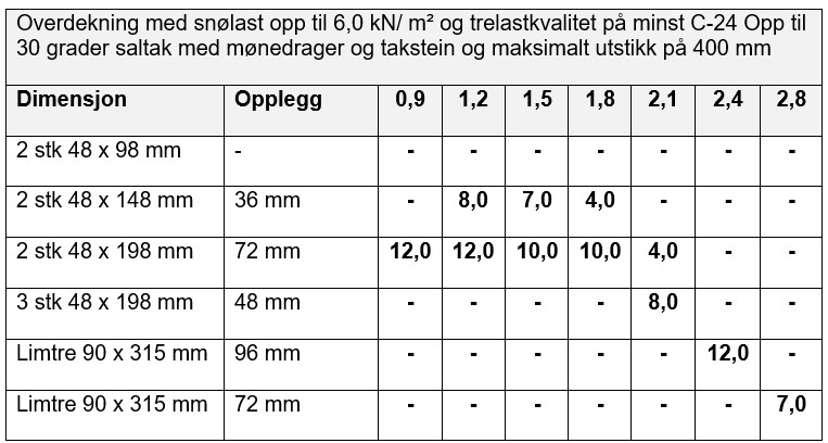 Overdekning og opplegg for saltak
