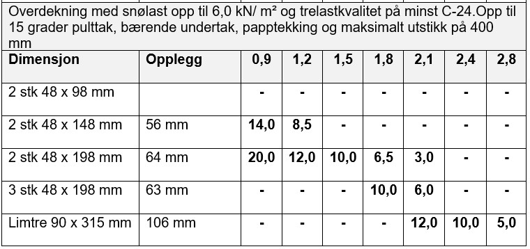 Overdekning og opplegg for saltak