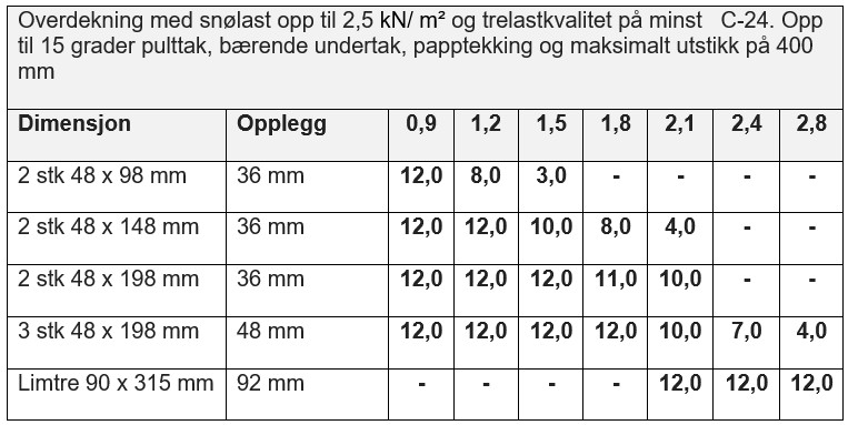 Overdekning og opplegg for saltak