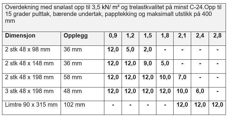 Overdekning og opplegg for saltak