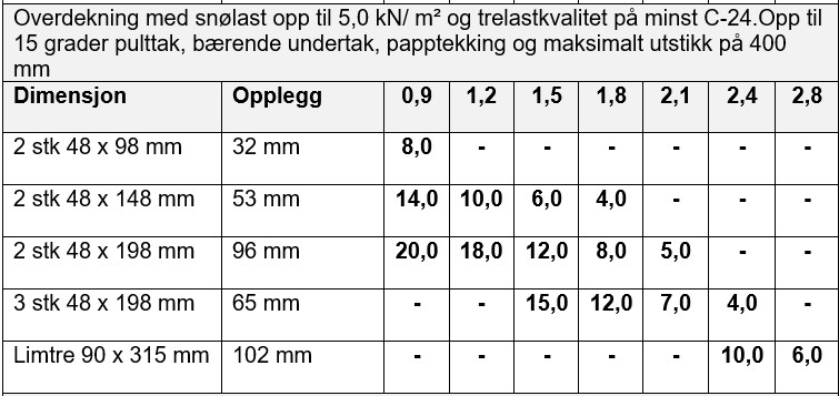 Overdekning og opplegg for saltak